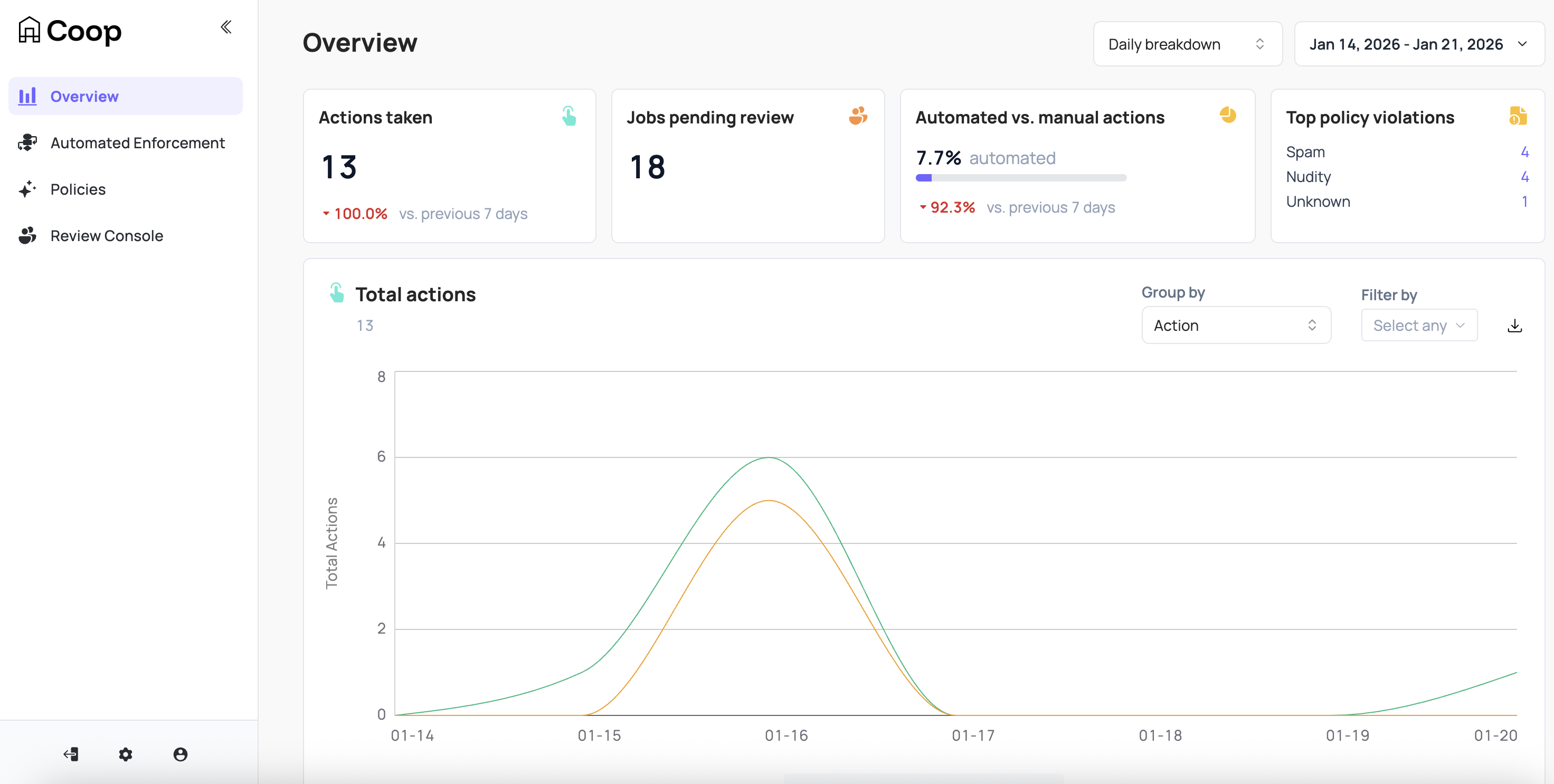 Coop overview with key operational metrics such as total actions taken, jobs pending review, percentage breakdown of automated vs manual actions, and top policy violations