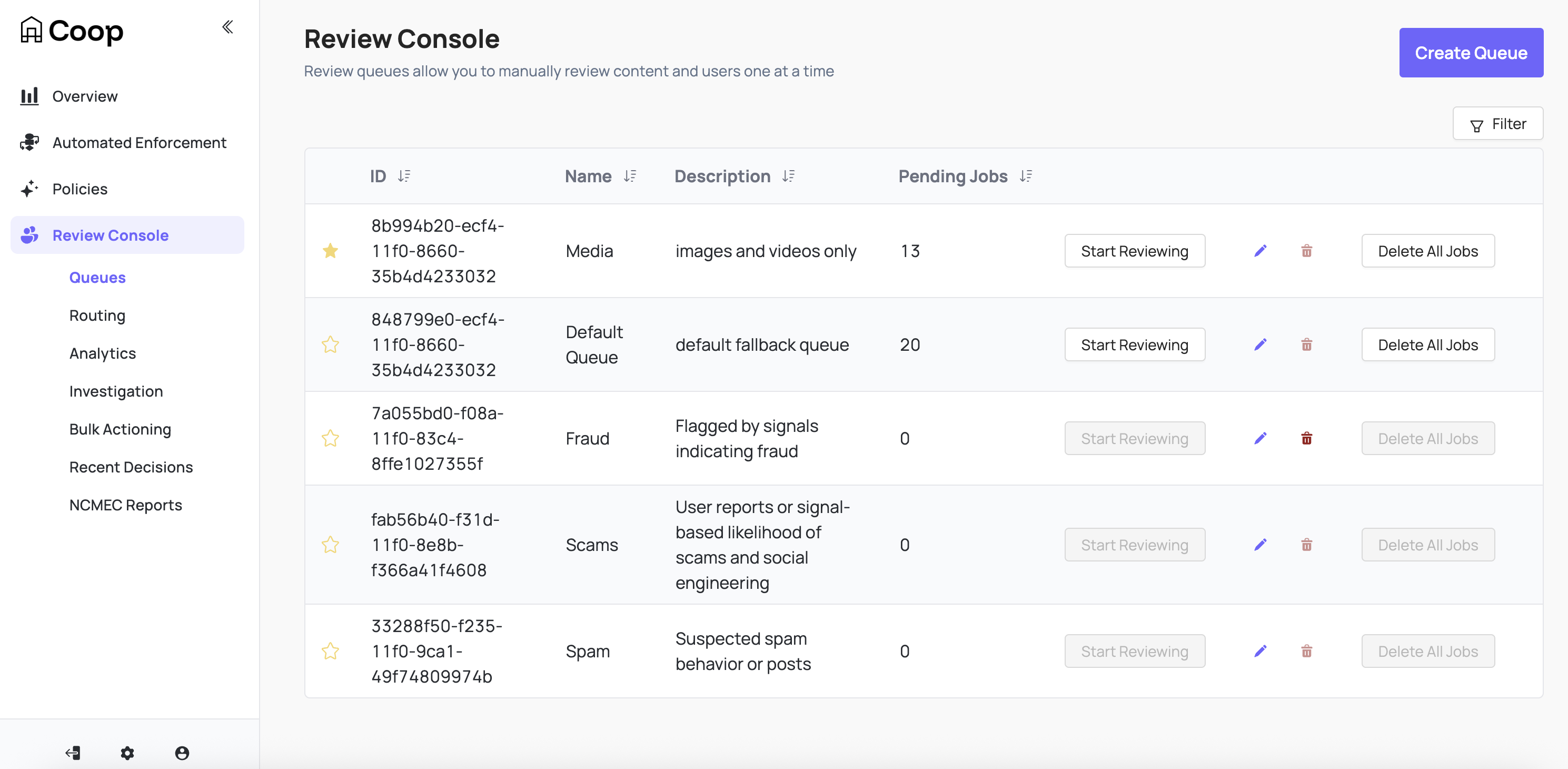Coop’s manual review tool showing 5 example queues: media, default queue, fraud, scams, and spam. There are buttons to create a new queue, start reviewing each queue, delete all jobs, and edit or delete individual queues.